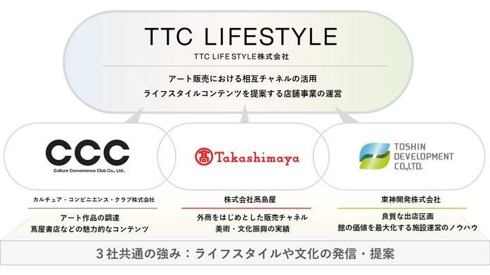 カルチュア・コンビニエンス・クラブ、髙島屋、東神開発 アートを中心としたライフスタイル提案を行う 合弁会社「TTC LIFESTYLE」を設立の説明画像です