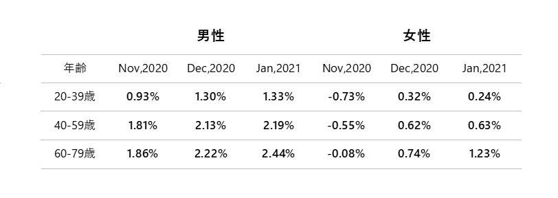2021年1月度のTポイント物価指数のダイジェストの画像です