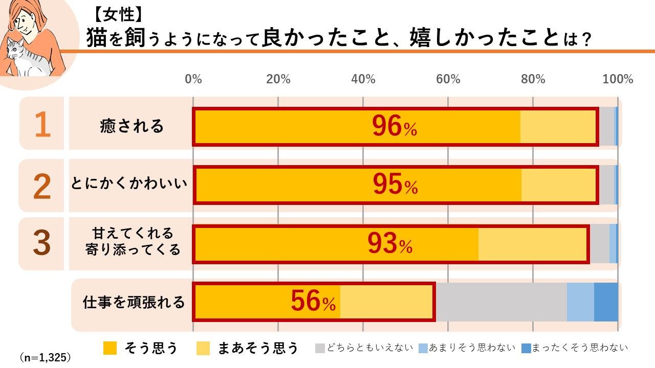 「「猫を飼うようになって、良かったこと、嬉しかったことは？（女性）」の説明画像です」