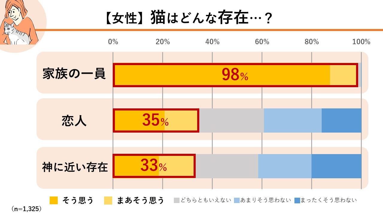 「猫はどんな存在...？（女性）」の説明画像です