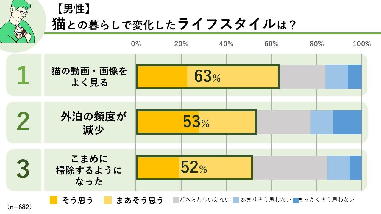 「猫との暮らしで変化したライフスタイルは？ （男性）」の説明画像です