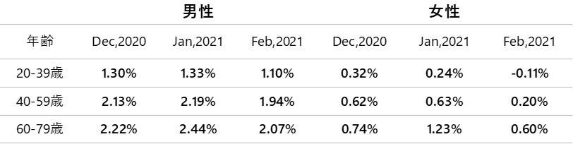 2021年2月度のTポイント物価指数、5カ月以来の下落、前月に比べ0.39ポイント下落の前年同月比0.92%の説明画像です
