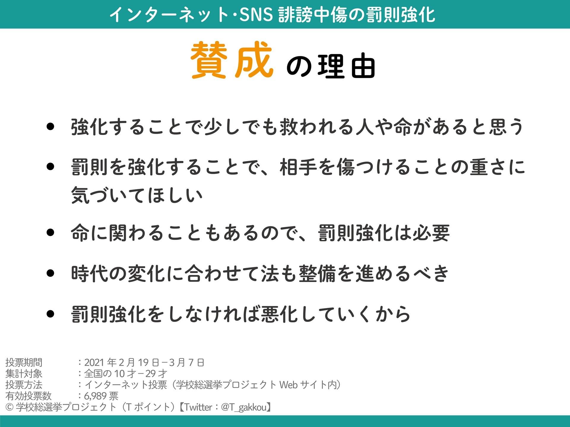 [针对十几岁和二十几岁青少年关于“加强对互联网和社交媒体诽谤行为的惩罚”的民意调查结果] 虽然超过 80% 的人赞成“加强惩罚”，但很明显，赞成者和反对者之间的分歧并不那么容易消除。
