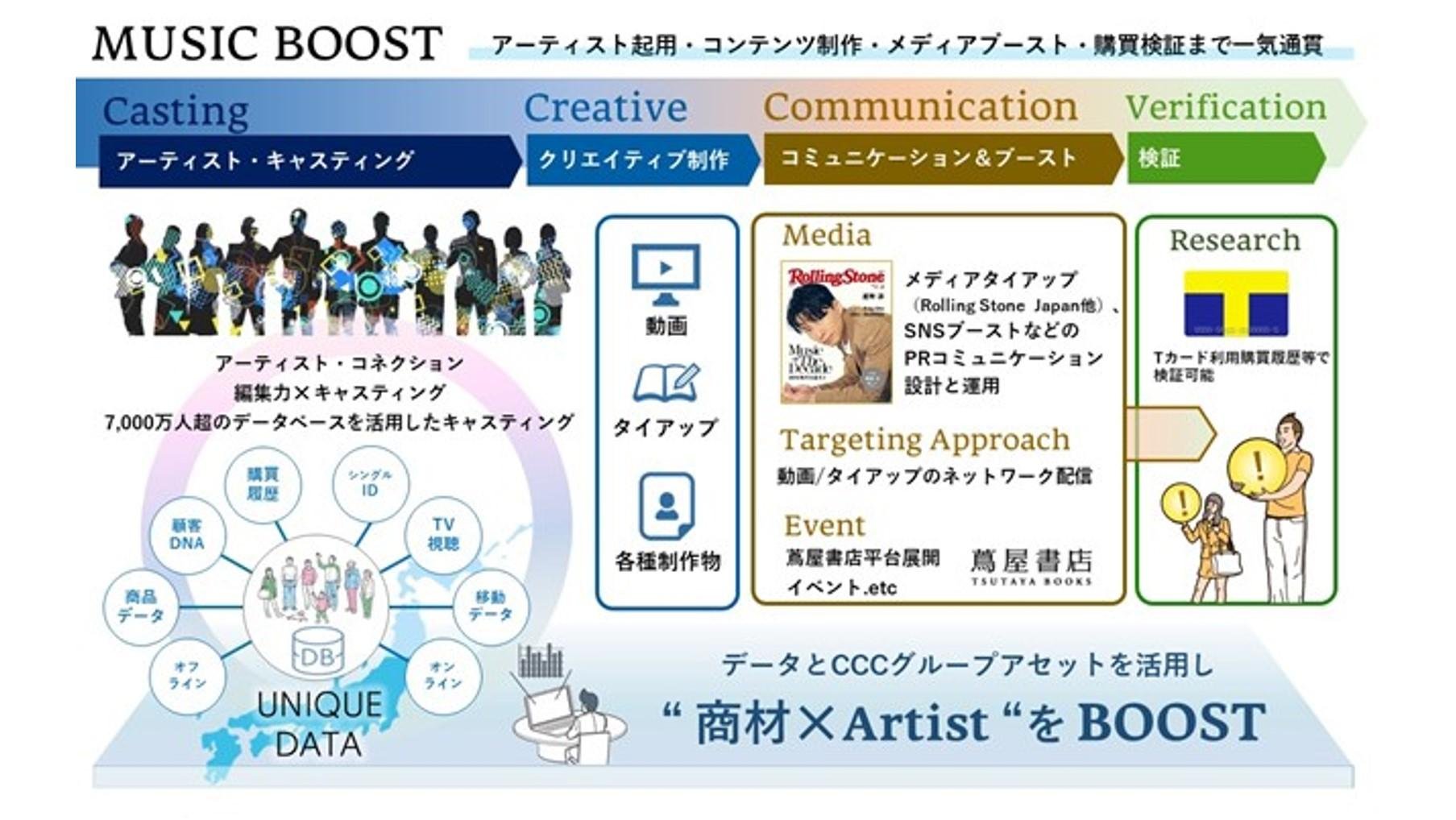 アーティスト起用、クリエイティブ制作、メディアブースト、購買検証まで一気通貫の新PKG 「MUSIC BOOST」本格展開スタートの説明画像です