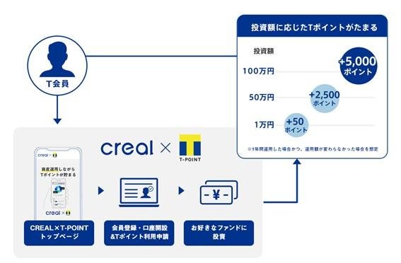 CREALとTポイントが提携、不動産投資でTポイントが貯まる！不動産投資クラウドファンディング 『CREAL×Tポイント』リリースの説明画像です