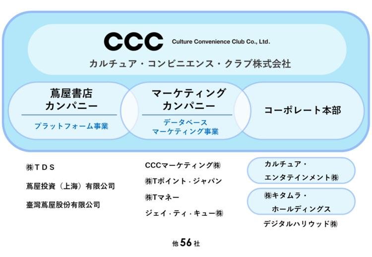 CCCグループの統合と新経営体制に関するお知らせの説明画像です