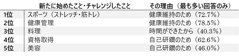 这是一张解释性图片，展示了在首次宣布进入紧急状态一年后，人们对相关问题的调查结果。
