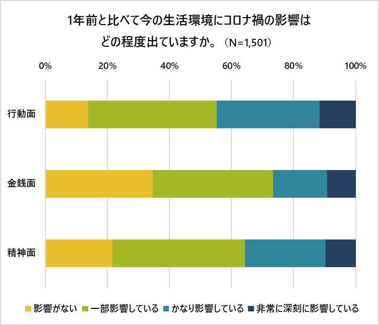 这是一张解释性图片，展示了在首次宣布进入紧急状态一年后，人们对相关问题的调查结果。