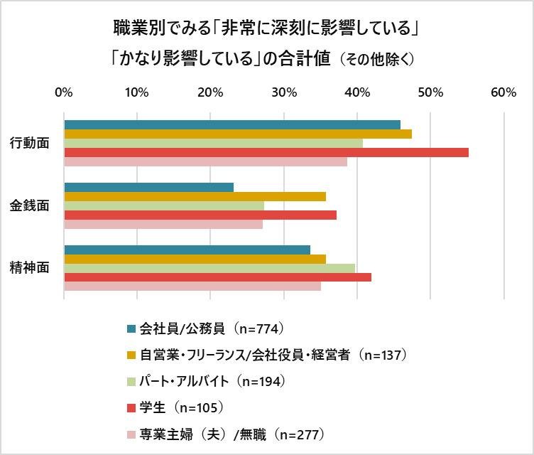 这是一张解释性图片，展示了在首次宣布进入紧急状态一年后，人们对相关问题的调查结果。