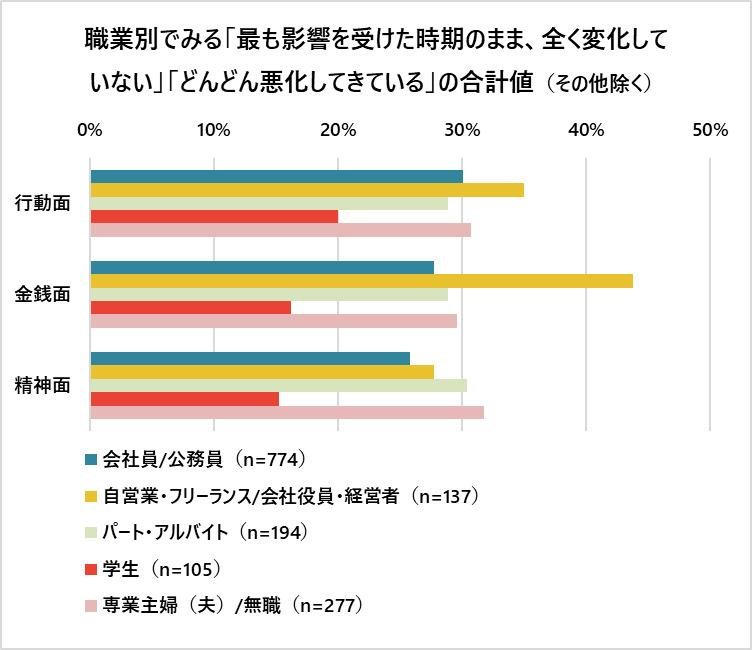这是一张解释性图片，展示了在首次宣布进入紧急状态一年后，人们对相关问题的调查结果。