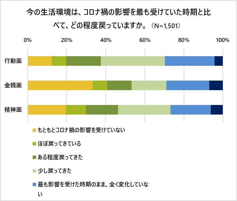 这是一张解释性图片，展示了在首次宣布进入紧急状态一年后，人们对相关问题的调查结果。