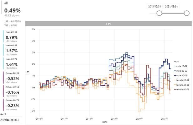 [March 2021 T-Point Price Index] This is an explanatory image of the second consecutive month of decline, down 0.43 points from the previous month and 0.49% compared to the same month last year. 