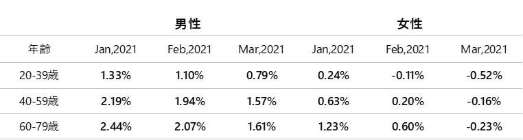 [March 2021 T-Point Price Index] This is an explanatory image of the second consecutive month of decline, down 0.43 points from the previous month and 0.49% compared to the same month last year. 