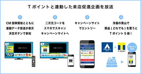 【第二期】CCCMK x Chukyo TV，一个与 T-Points 积分挂钩的电视广告推广项目，旨在促进门店访问。通过分析“观看次数 x 购买次数”数据来验证电视广告的效果。这是一张用于开发新客户的说明图！