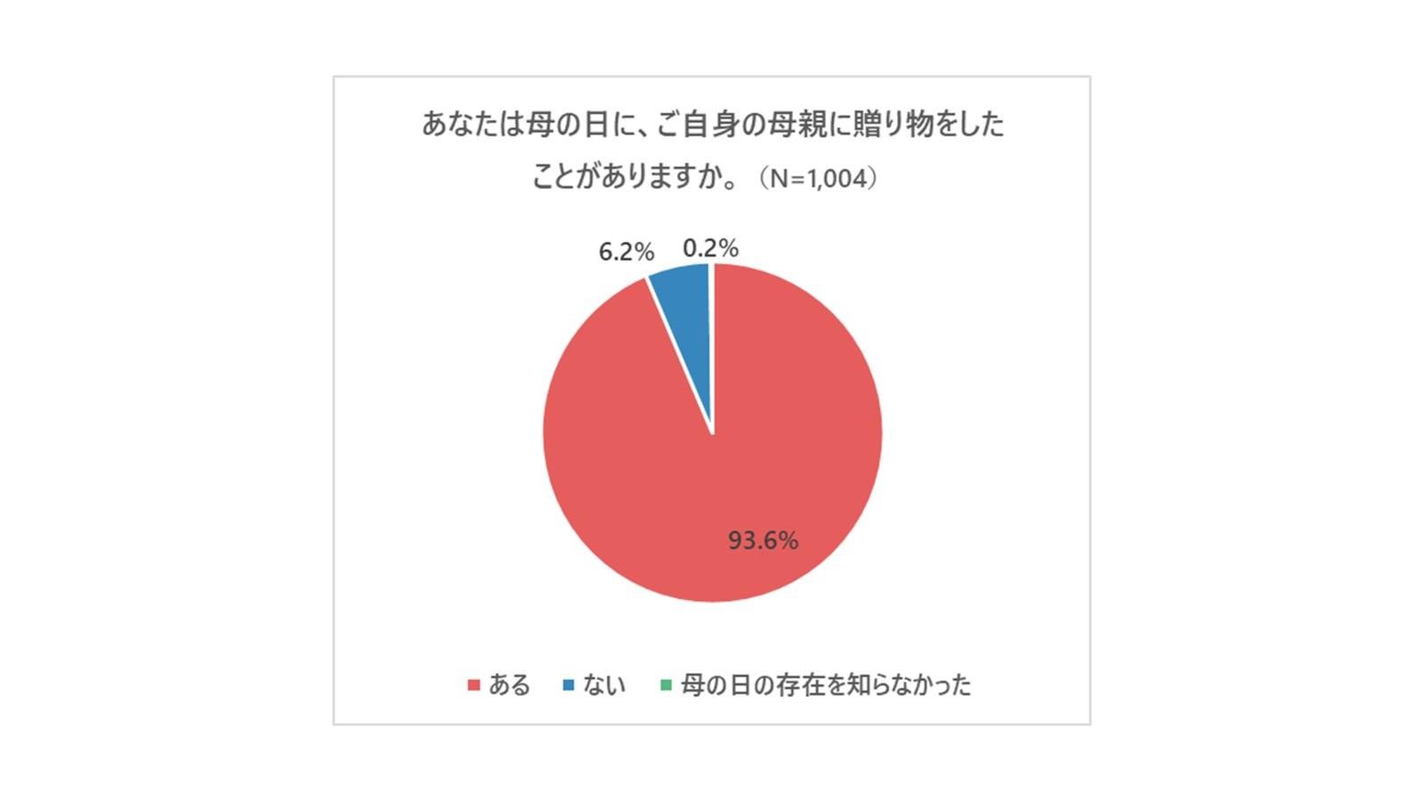 母の日アンケート