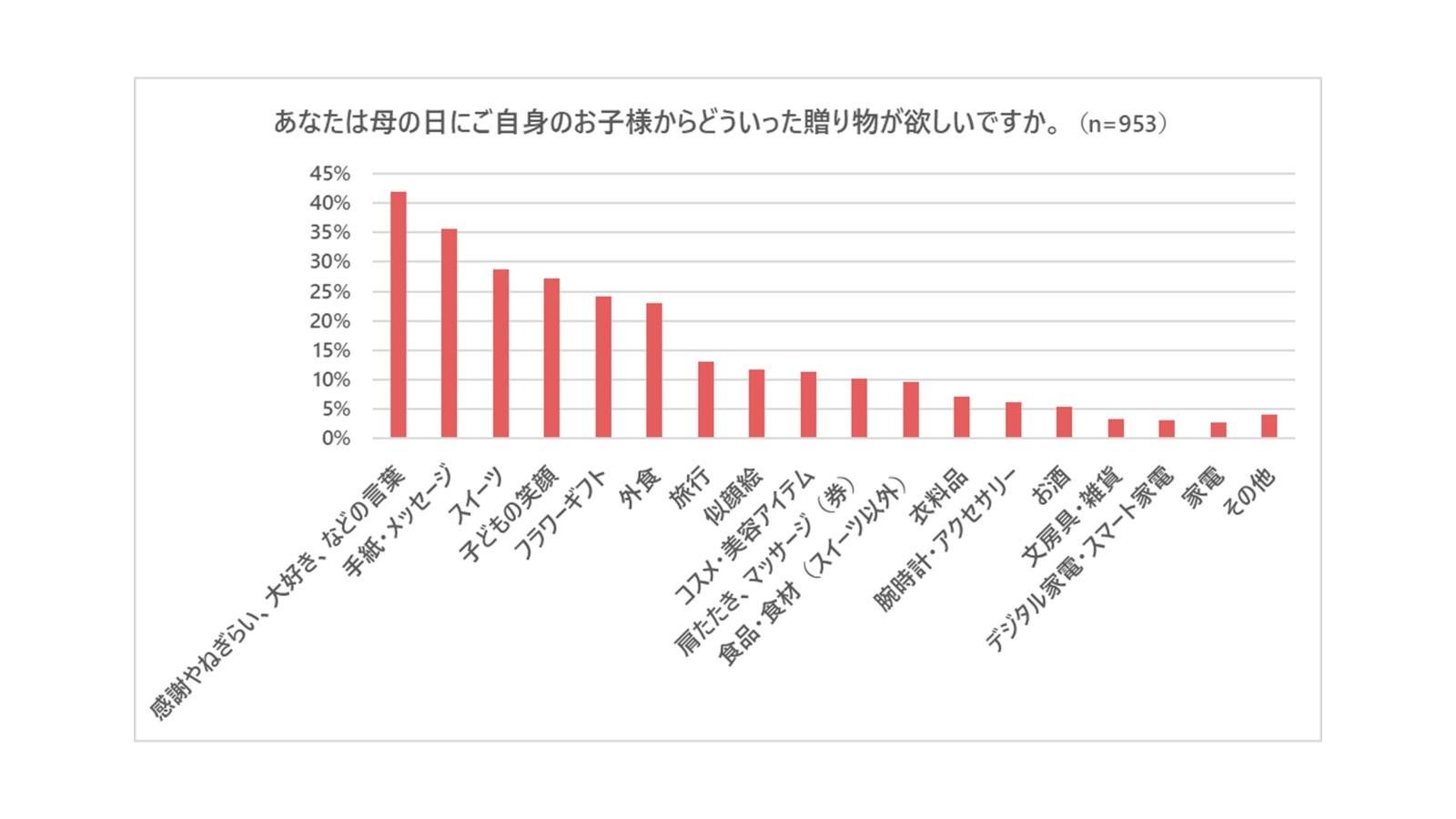 母の日アンケート