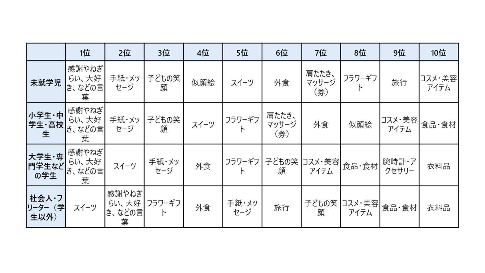 母の日アンケート