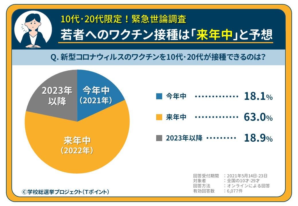 【10～20代限定 世論調査結果】 東京五輪は「無観客開催」3割・「中止」3割で意見割れる。また、今後は「オンライン授業を主に」と6割が回答の説明画像です