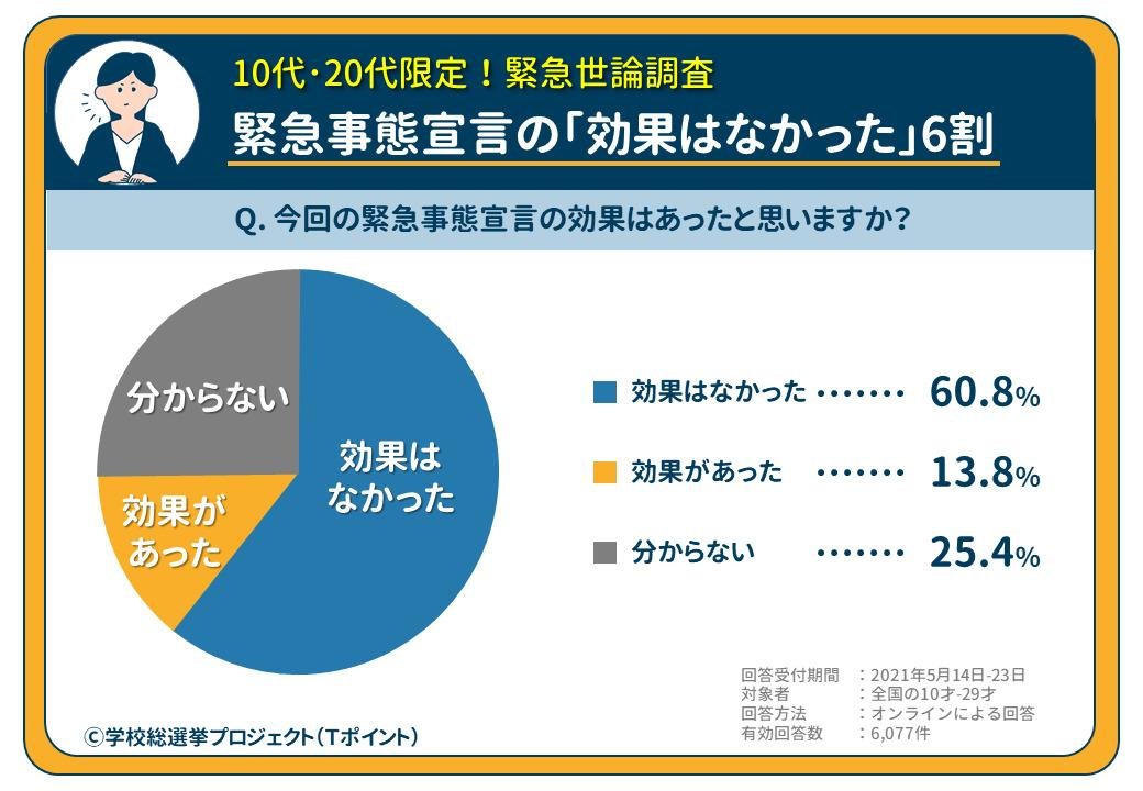 【10～20代限定 世論調査結果】 東京五輪は「無観客開催」3割・「中止」3割で意見割れる。また、今後は「オンライン授業を主に」と6割が回答の説明画像です