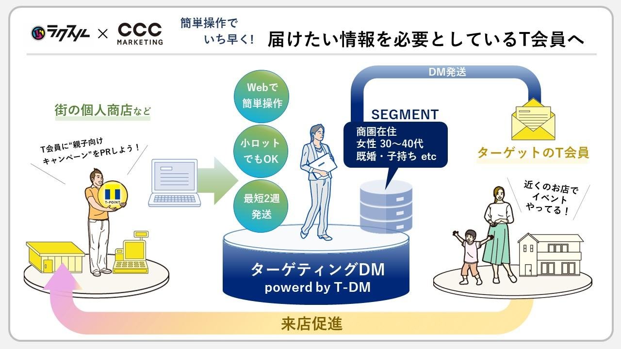 「【CCCマーケティング×ラクスル】 T会員に向けた「ターゲティングDM powered by T-DM」 地域のTポイント提携店へ本格提案を開始」のメイン画像です