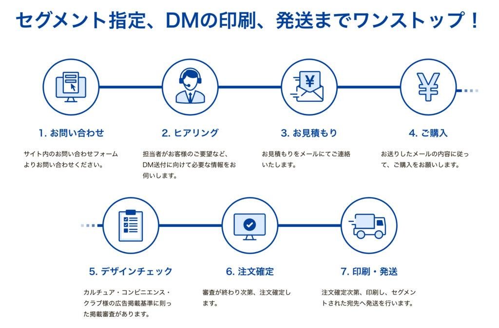 「ターゲティングDM powered by T-DM」の説明画像です