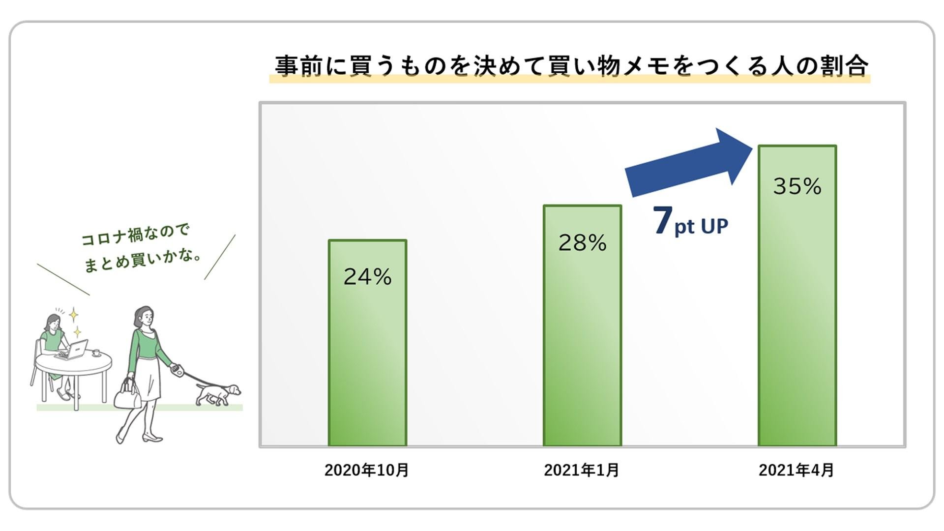 事前に買うものを決めて買い物リストを作る人の割合を示したグラフです