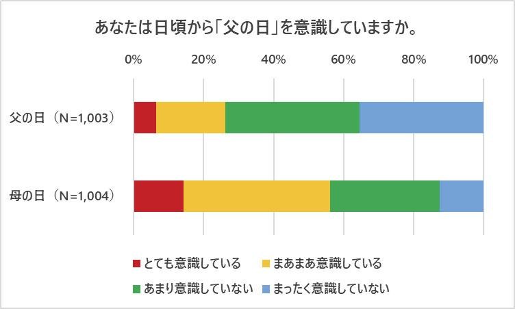 「父の日に関するアンケート調査」の説明画像です