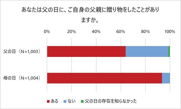 「父の日に関するアンケート調査」の説明画像です