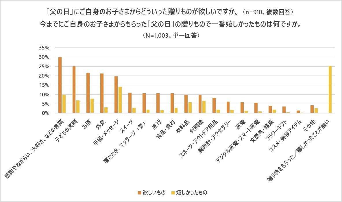 「父の日に関するアンケート調査」の説明画像です