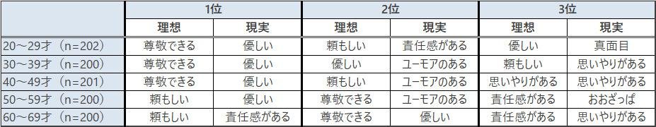 「父の日に関するアンケート調査」の説明画像です
