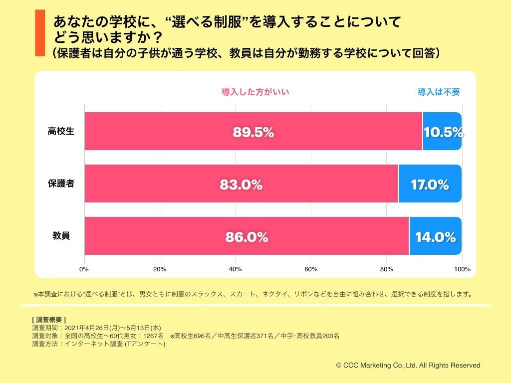 这是调查结果的图表。