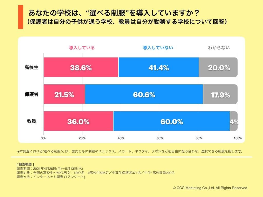 这是调查结果的图表。