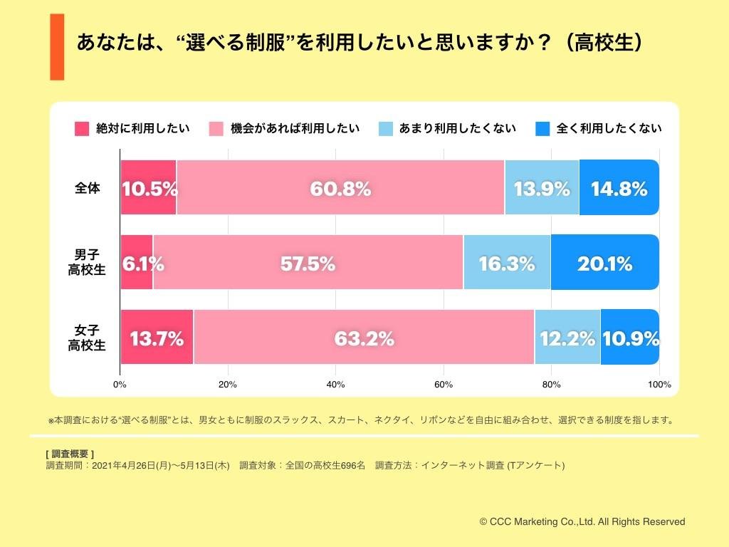 这是调查结果的图表。