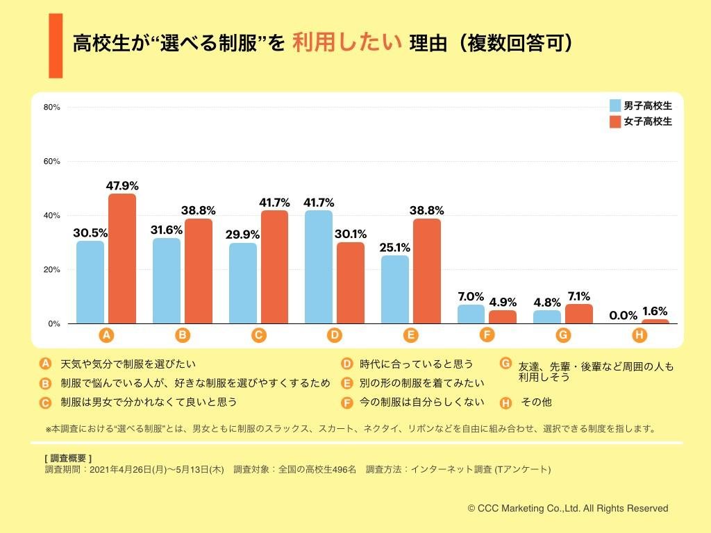 这是调查结果的图表。