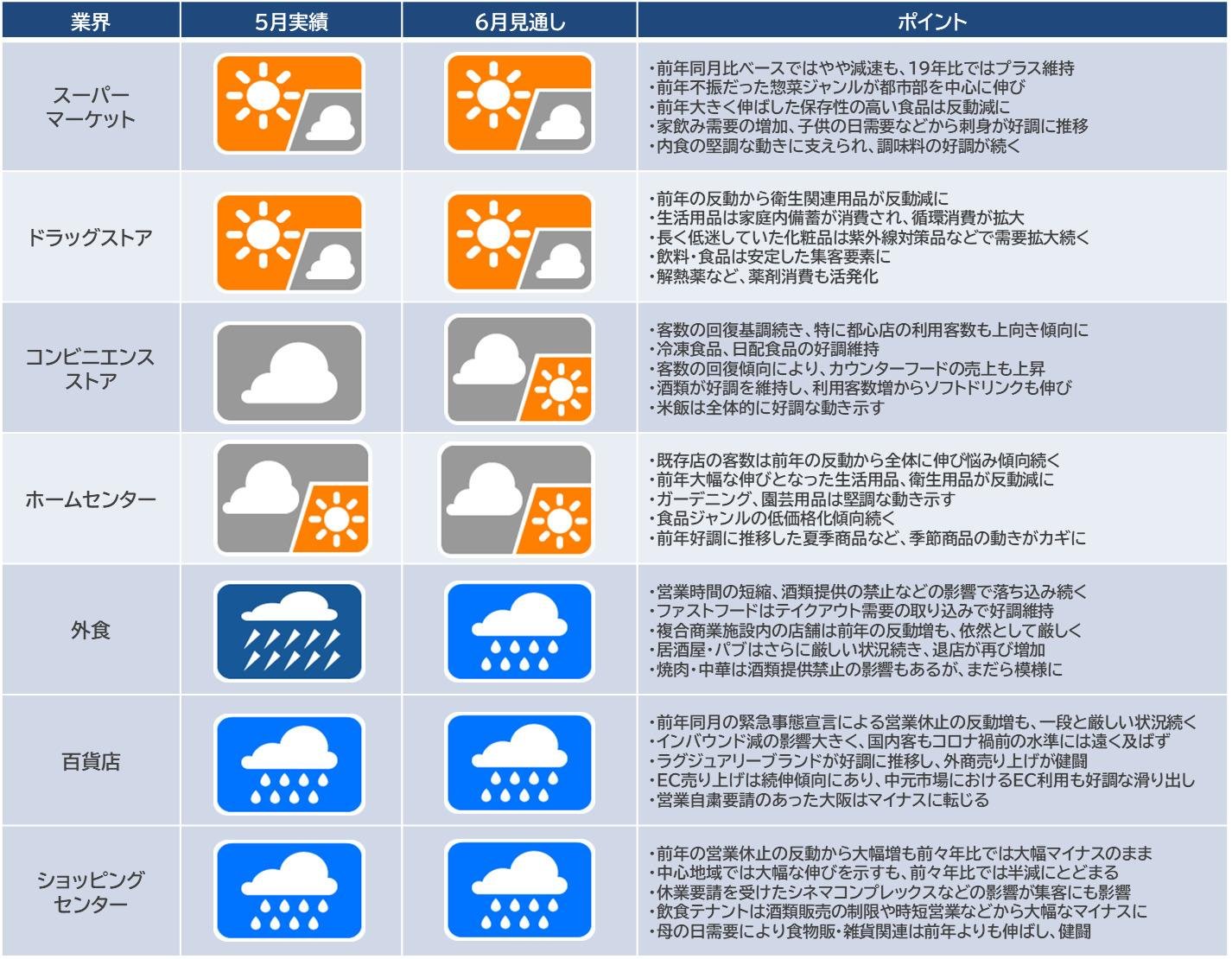 2021年5月の「産業天気予報」の画像です。