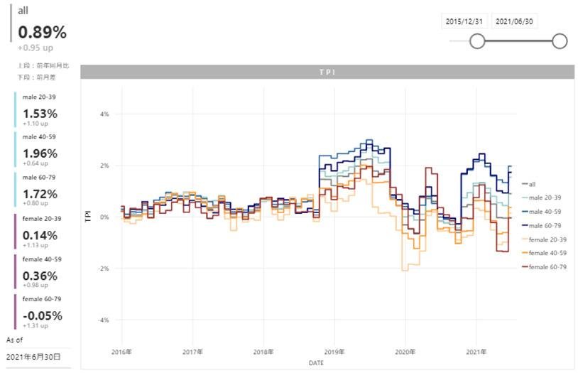 「【2021年6月度のTポイント物価指数】5カ月ぶりの上昇および3カ月ぶりのプラス、前月に比べ0.96ポイント上昇の前年同月比0.89%」の説明画像です。