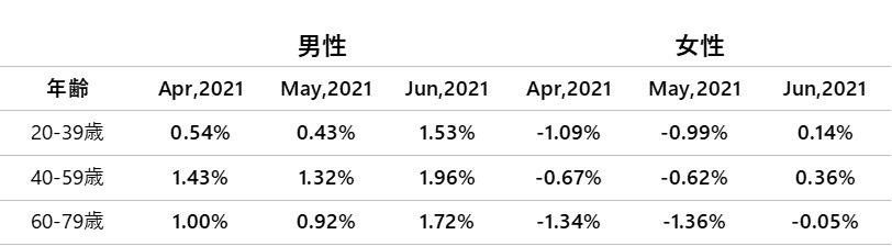 「【2021年6月度のTポイント物価指数】5カ月ぶりの上昇および3カ月ぶりのプラス、前月に比べ0.96ポイント上昇の前年同月比0.89%」の説明画像です。