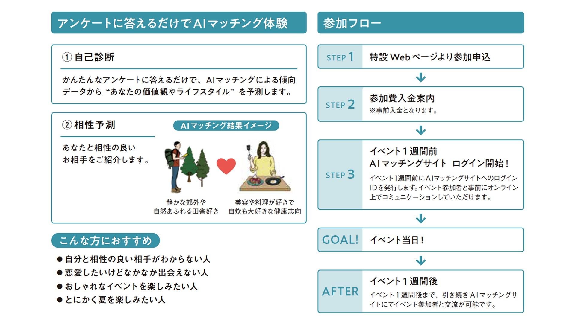 AIマッチング体験のフローです