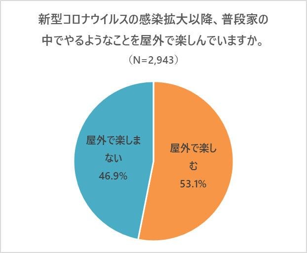『屋外での楽しみ方に関するアンケート調査』の説明画像です