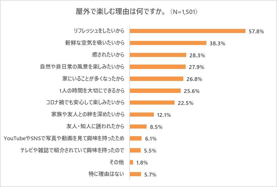 『屋外での楽しみ方に関するアンケート調査』の説明画像です