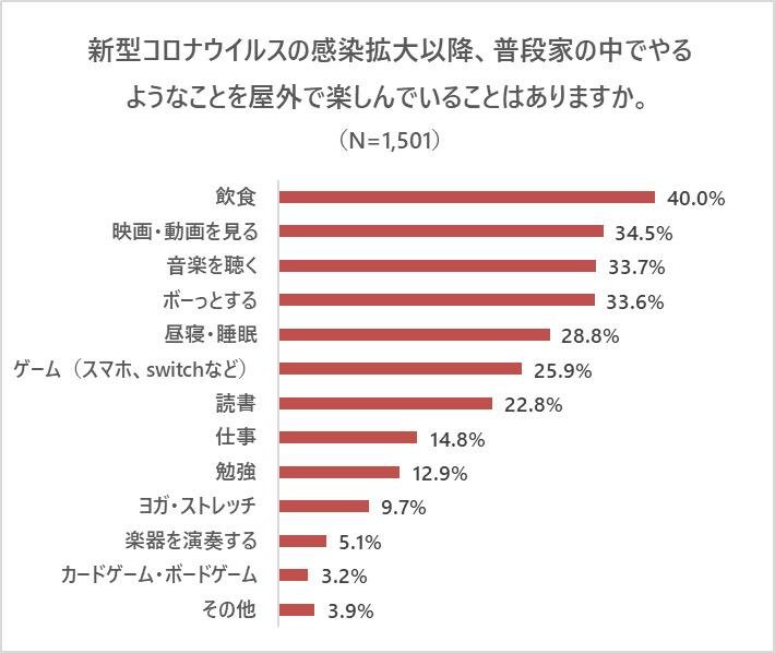 『屋外での楽しみ方に関するアンケート調査』の説明画像です