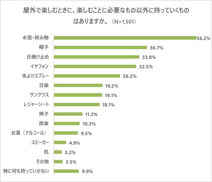 『屋外での楽しみ方に関するアンケート調査』の説明画像です