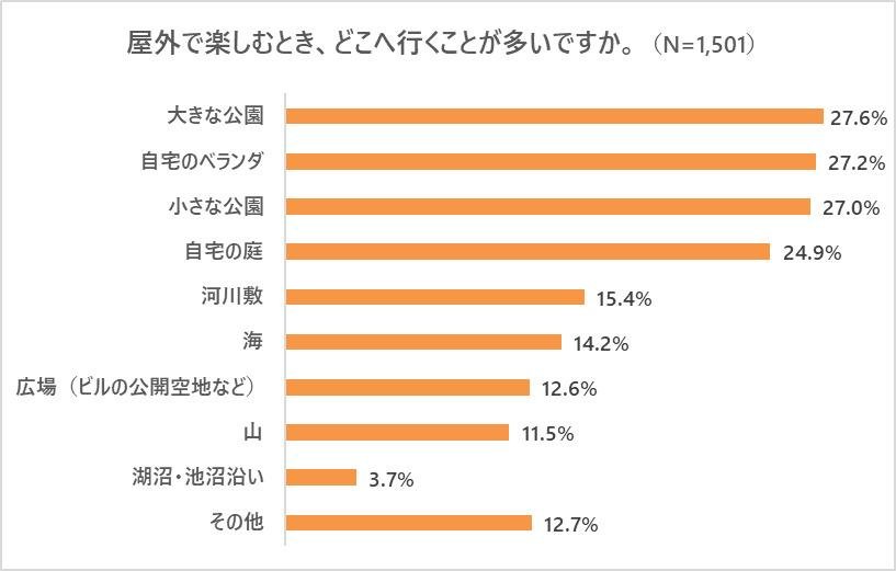 『屋外での楽しみ方に関するアンケート調査』の説明画像です