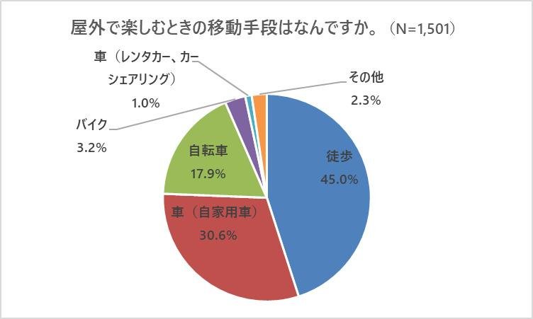 『屋外での楽しみ方に関するアンケート調査』の説明画像です