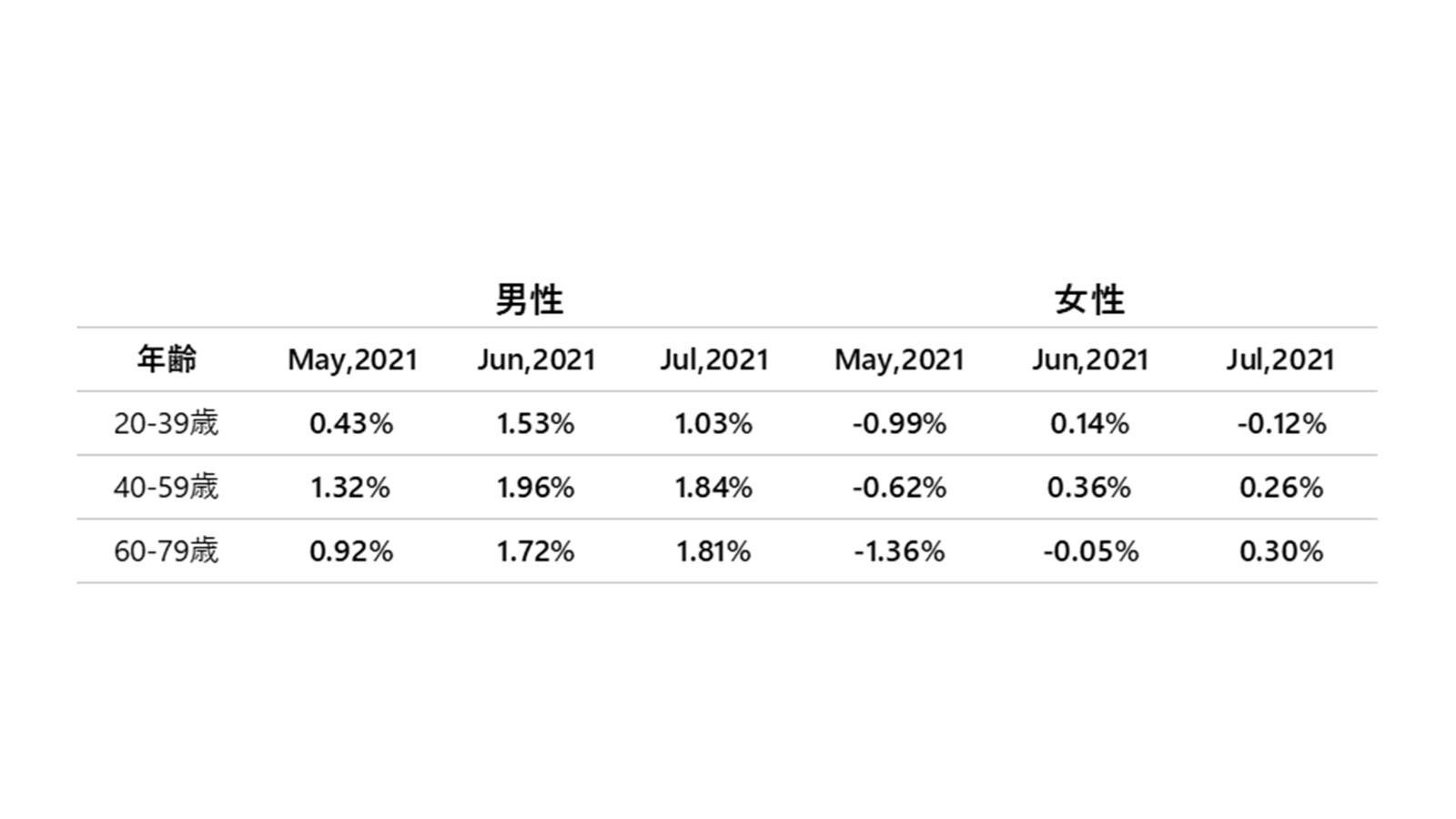 消费趋势