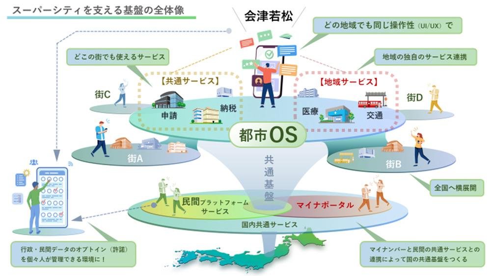 CCCマーケティング、会津若松市のスーパーシティ構想に参画の画像です