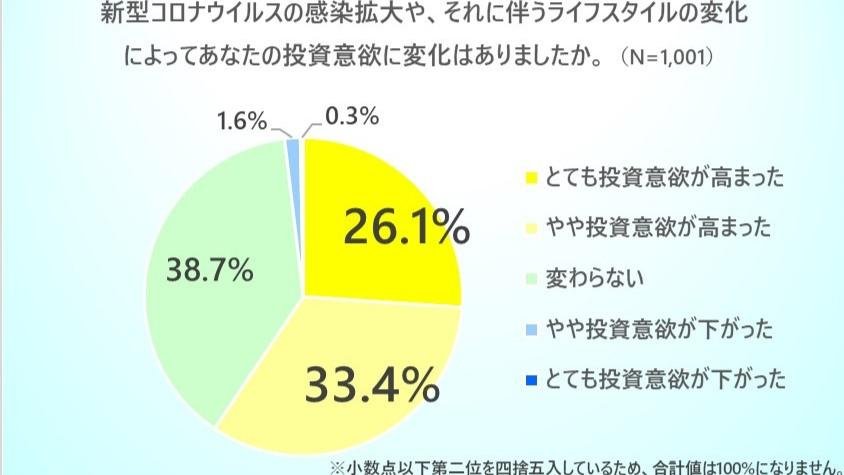 [Investment Survey Results] 60% of people have become more willing to invest due to the COVID-19 pandemic, and the reason is 