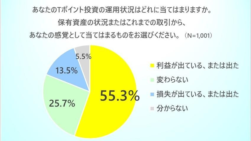 [Investment Survey Results] 60% of people have become more willing to invest due to the COVID-19 pandemic, and the reason is 