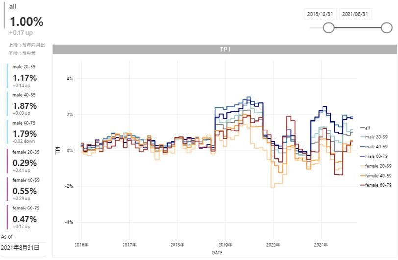 [August 2021 T-Point Price Index] This is an explanatory image of the third consecutive month of growth, up 0.17 points from the previous month and 1.00% compared to the same month last year. 