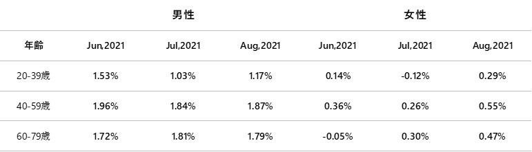 [August 2021 T-Point Price Index] This is an explanatory image of the third consecutive month of growth, up 0.17 points from the previous month and 1.00% compared to the same month last year. 